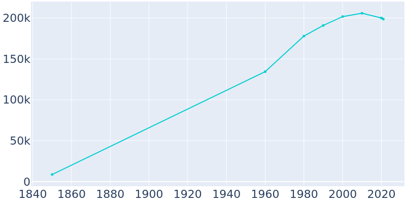 Population Graph For Montgomery, 1850 - 2022