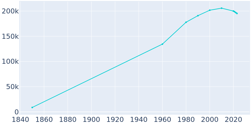 Population Graph For Montgomery, 1850 - 2022