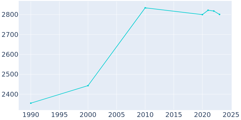 Population Graph For Montgomery City, 1990 - 2022