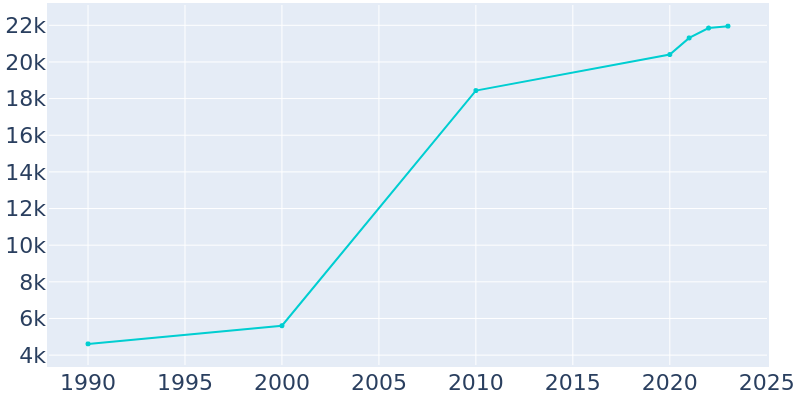 Population Graph For Montgomery, 1990 - 2022