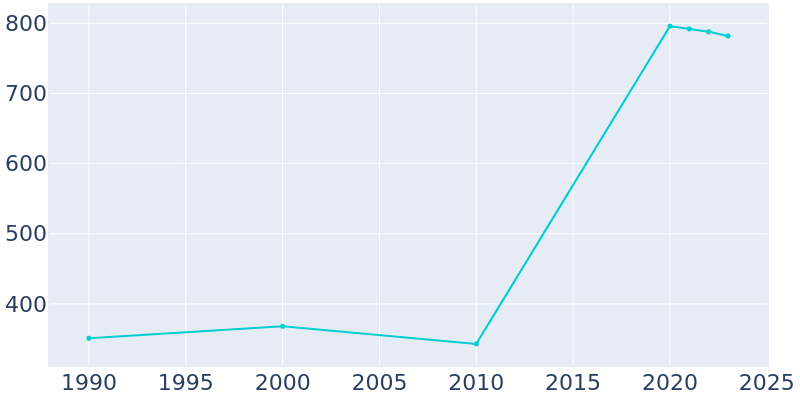 Population Graph For Montgomery, 1990 - 2022