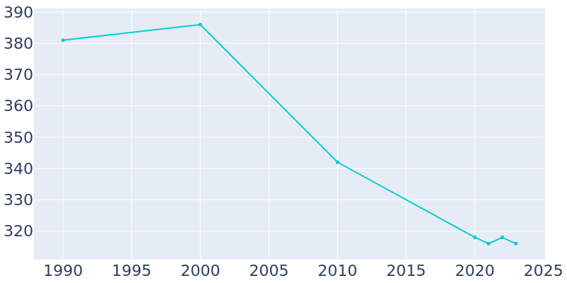 Population Graph For Montgomery, 1990 - 2022