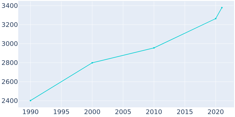 Population Graph For Montgomery, 1990 - 2022