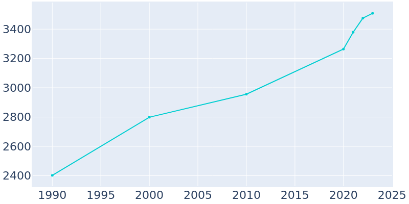 Population Graph For Montgomery, 1990 - 2022