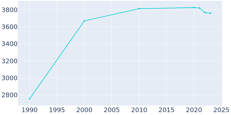 Population Graph For Montgomery, 1990 - 2022