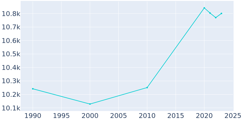 Population Graph For Montgomery, 1990 - 2022