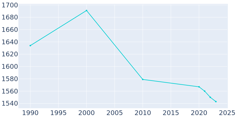 Population Graph For Montgomery, 1990 - 2022