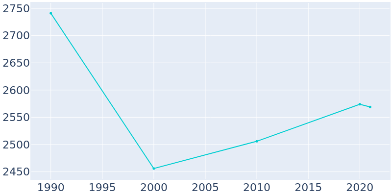 Population Graph For Monticello, 1990 - 2022