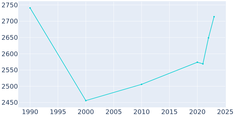 Population Graph For Monticello, 1990 - 2022