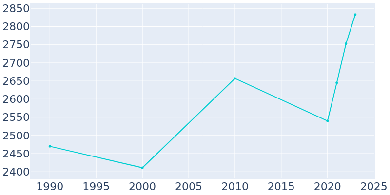 Population Graph For Monticello, 1990 - 2022