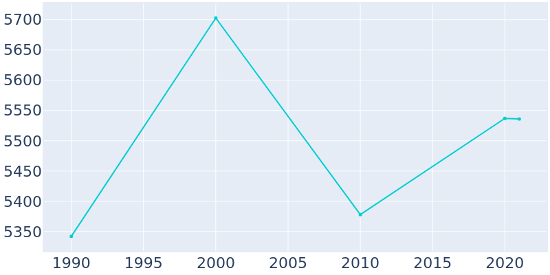 Population Graph For Monticello, 1990 - 2022