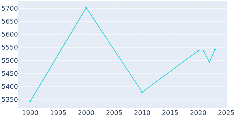 Population Graph For Monticello, 1990 - 2022