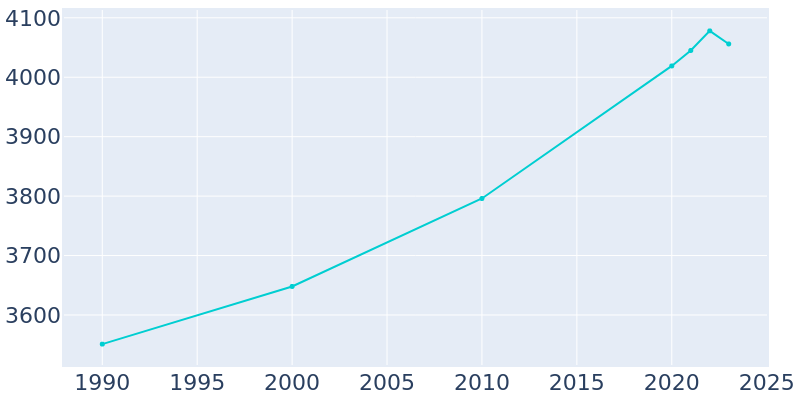 Population Graph For Monticello, 1990 - 2022