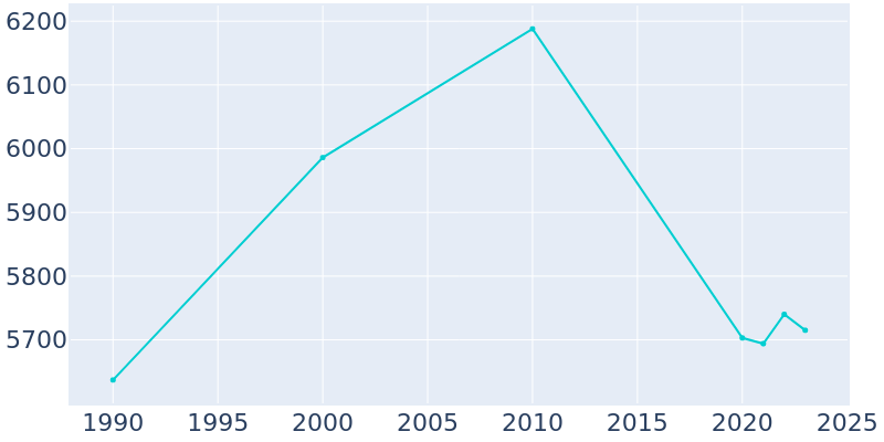 Population Graph For Monticello, 1990 - 2022