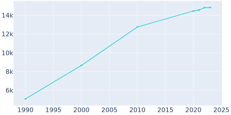 Population Graph For Monticello, 1990 - 2022