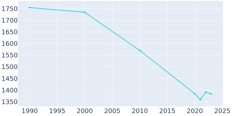 Population Graph For Monticello, 1990 - 2022