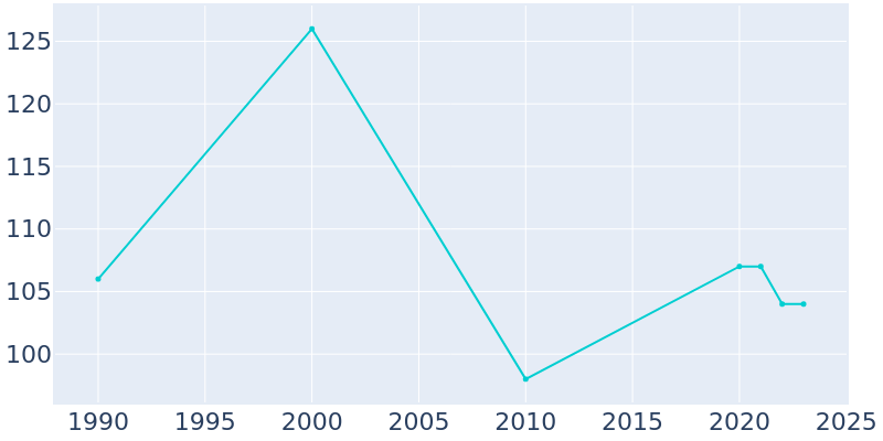 Population Graph For Monticello, 1990 - 2022