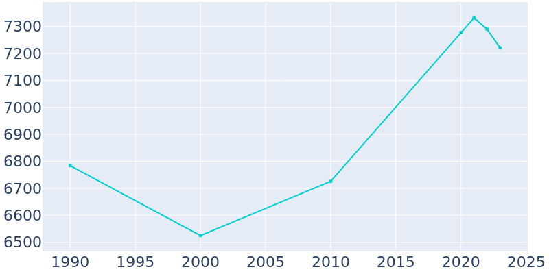 Population Graph For Monticello, 1990 - 2022