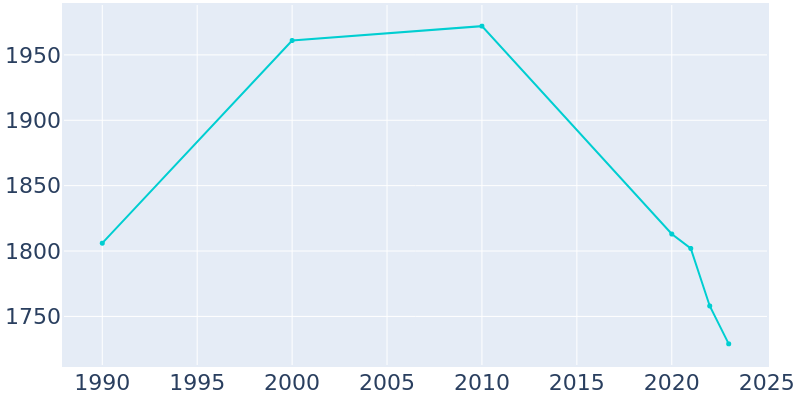 Population Graph For Monticello, 1990 - 2022