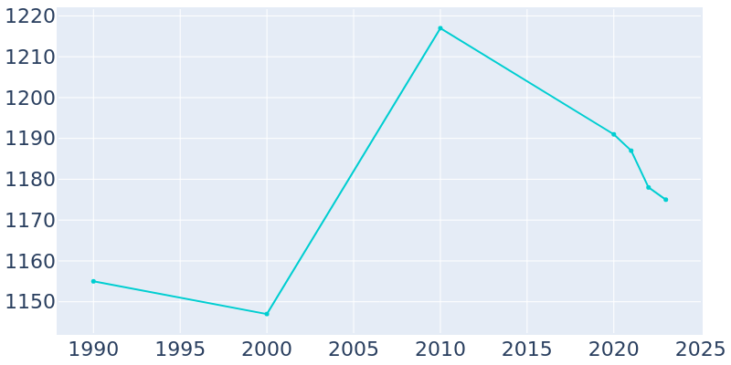 Population Graph For Monticello, 1990 - 2022