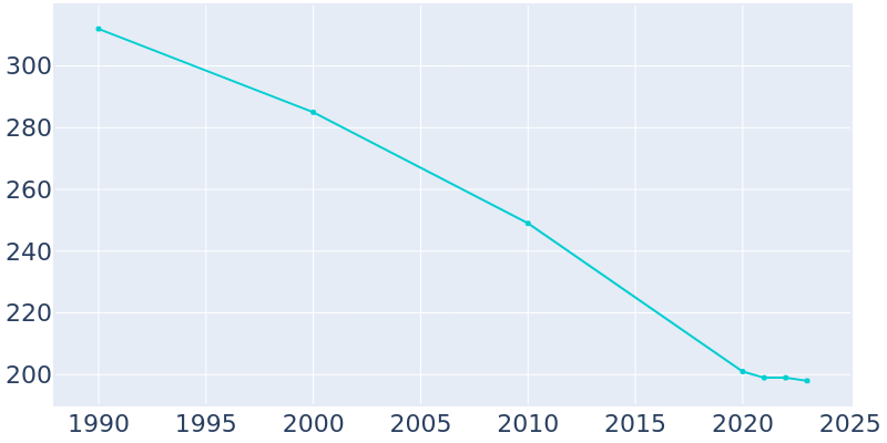 Population Graph For Montour, 1990 - 2022