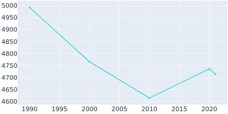 Population Graph For Montoursville, 1990 - 2022