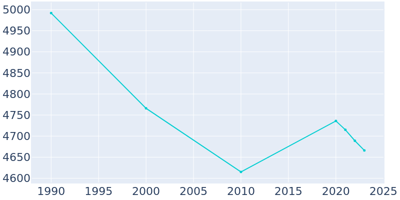 Population Graph For Montoursville, 1990 - 2022