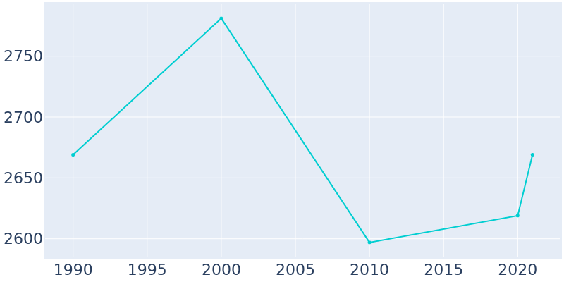 Population Graph For Montpelier, 1990 - 2022