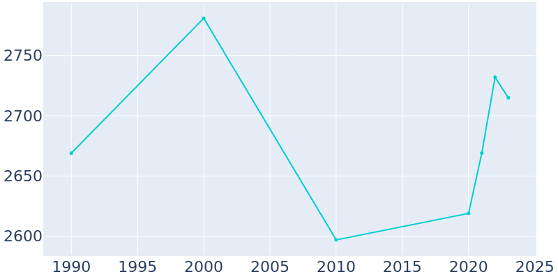 Population Graph For Montpelier, 1990 - 2022