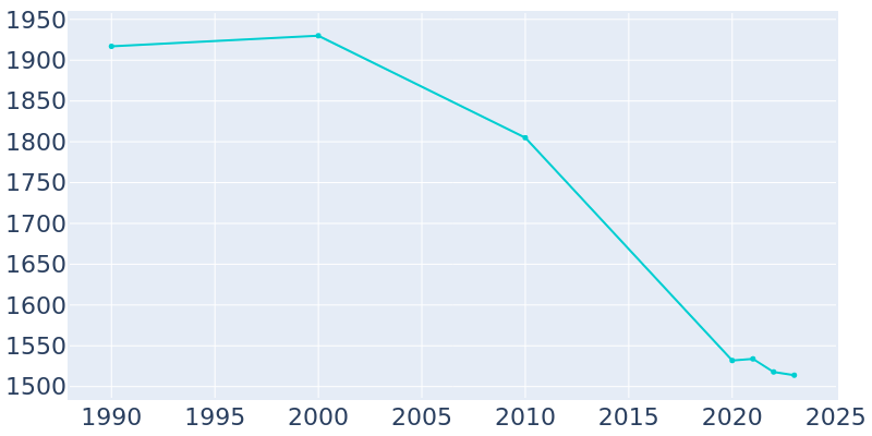 Population Graph For Montpelier, 1990 - 2022