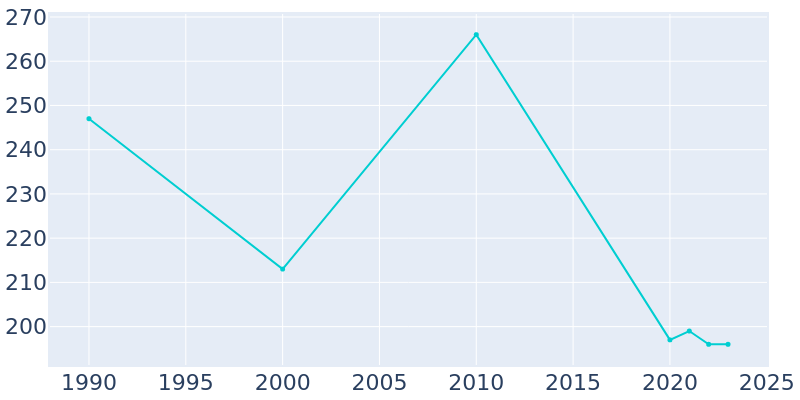 Population Graph For Montpelier, 1990 - 2022