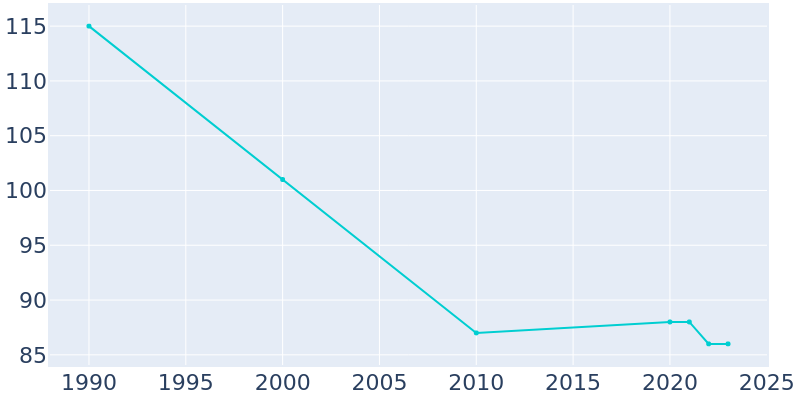 Population Graph For Montpelier, 1990 - 2022