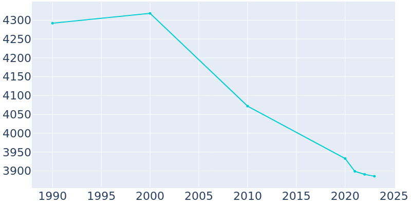 Population Graph For Montpelier, 1990 - 2022