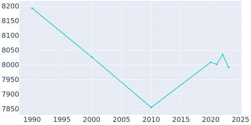 Population Graph For Montpelier, 1990 - 2022