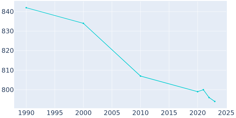 Population Graph For Montreal, 1990 - 2022