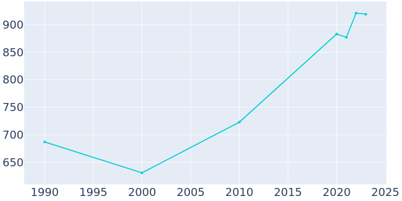 Population Graph For Montreat, 1990 - 2022