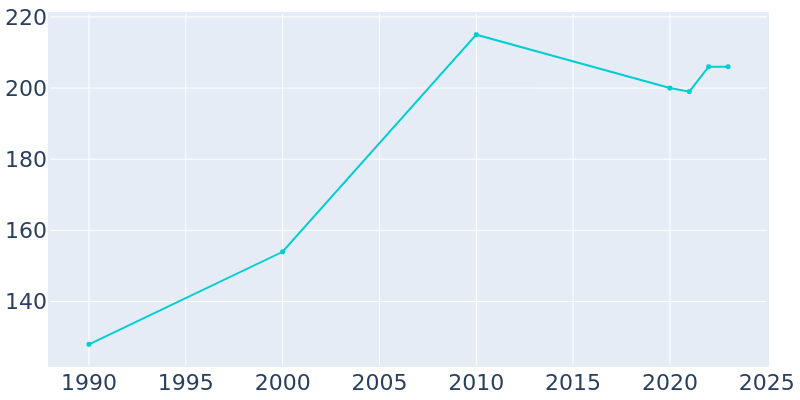 Population Graph For Montrose, 1990 - 2022