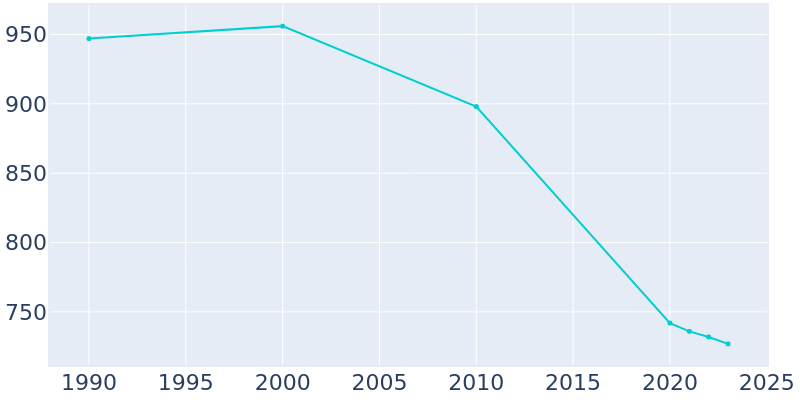 Population Graph For Montrose, 1990 - 2022