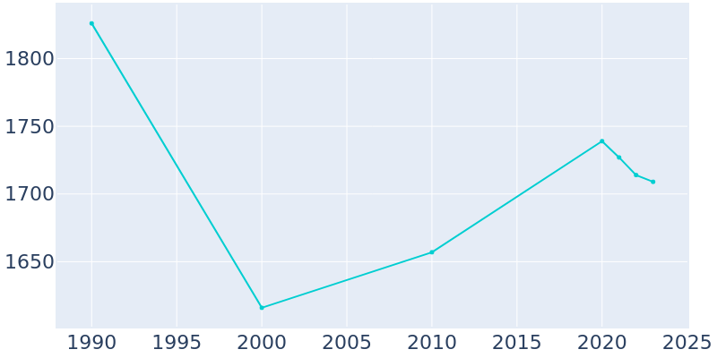 Population Graph For Montrose, 1990 - 2022