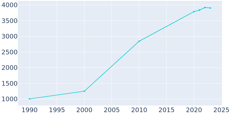 Population Graph For Montrose, 1990 - 2022