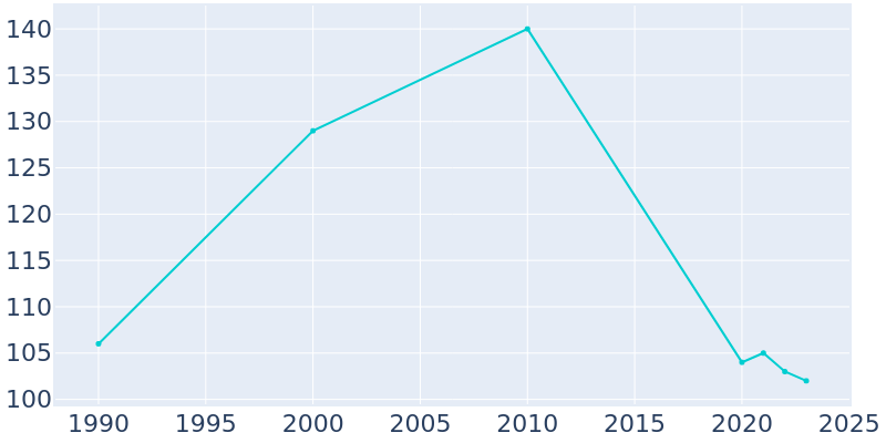 Population Graph For Montrose, 1990 - 2022