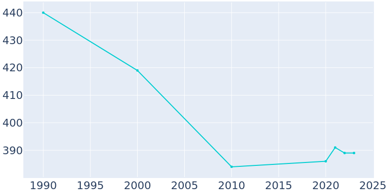 Population Graph For Montrose, 1990 - 2022