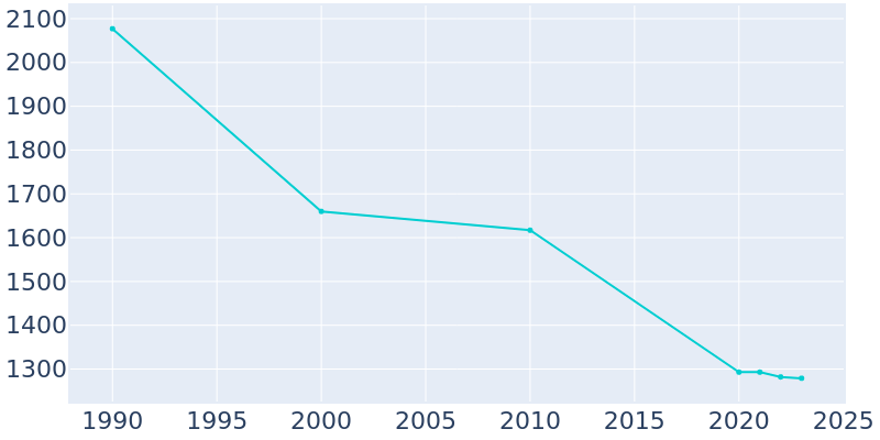 Population Graph For Montrose, 1990 - 2022