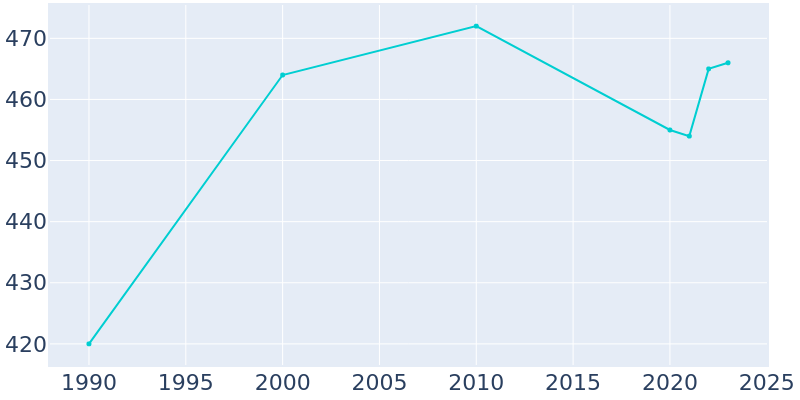 Population Graph For Montrose, 1990 - 2022