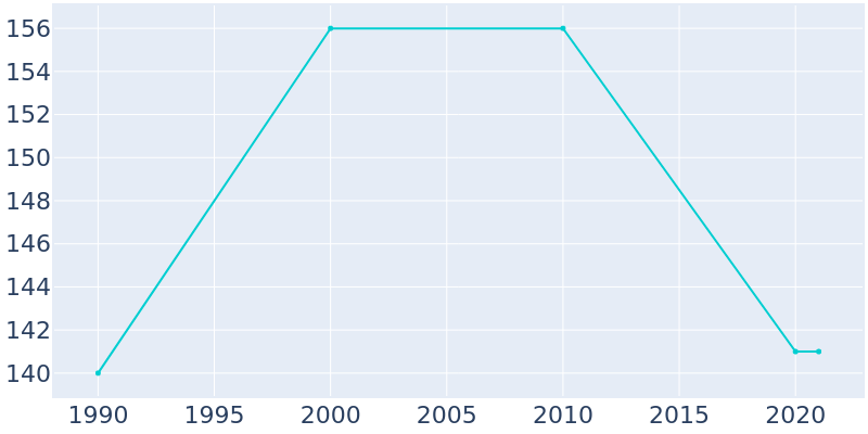Population Graph For Montrose, 1990 - 2022