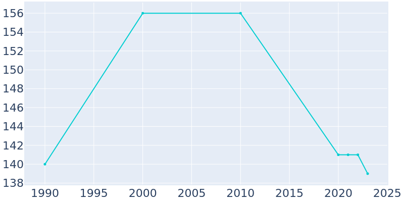 Population Graph For Montrose, 1990 - 2022