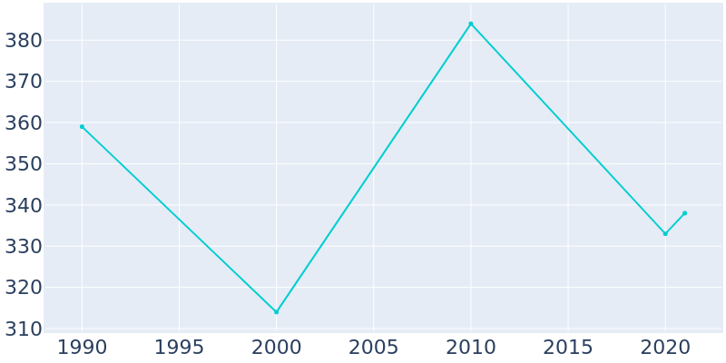 Population Graph For Montross, 1990 - 2022