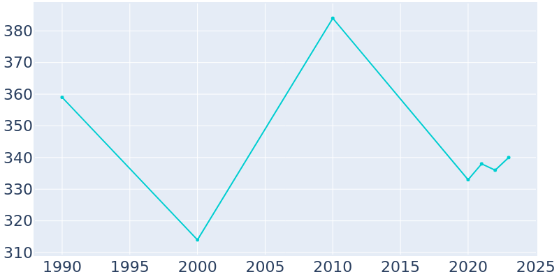 Population Graph For Montross, 1990 - 2022