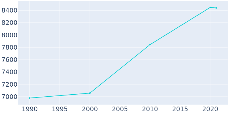 Population Graph For Montvale, 1990 - 2022