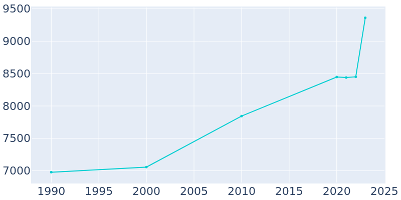 Population Graph For Montvale, 1990 - 2022